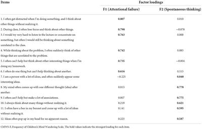 Development and validation of children's mind wandering scales